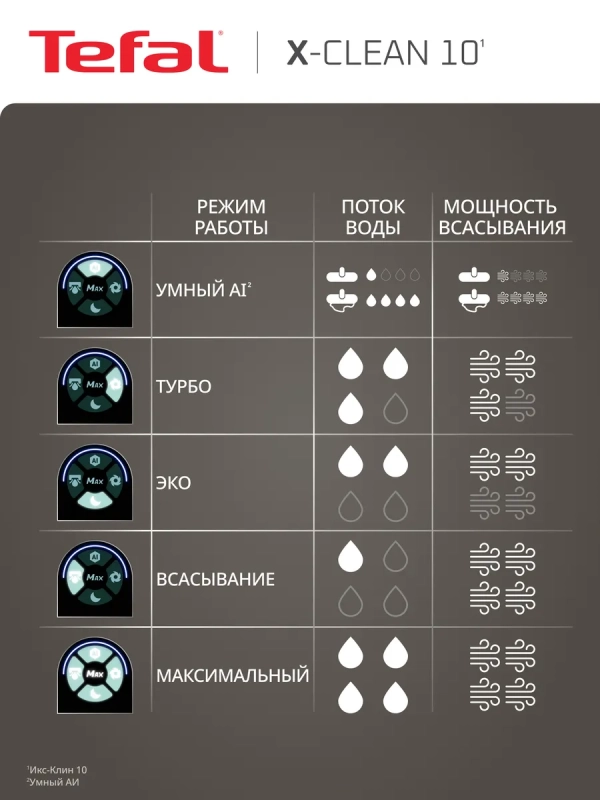 Беспроводной моющий пылесос X-Clean 10 GF7540F0, с сушкой