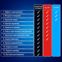 Таблетки для посудомоечных машин Finish All in1 Shine&Protect, 50 шт.