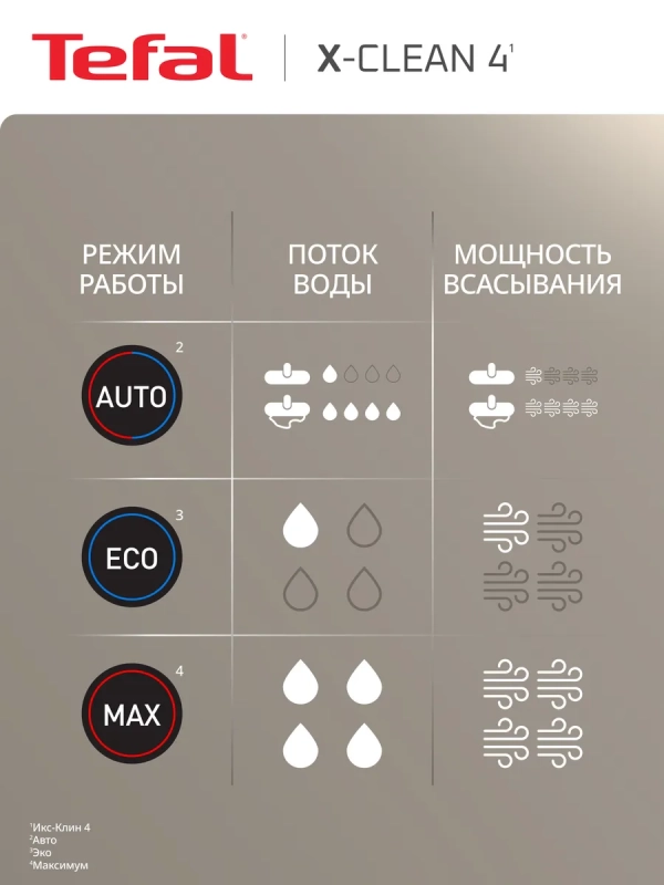 Беспроводной моющий пылесос X-Clean 4 GF5035F0 с контейнером