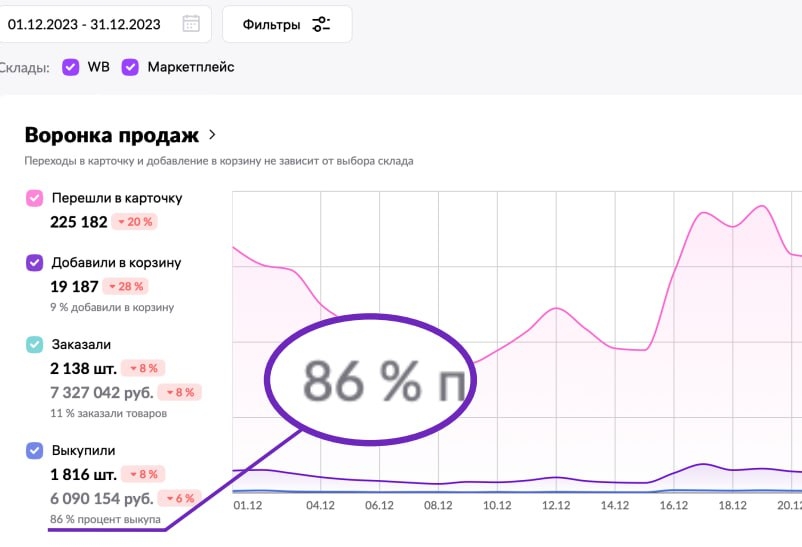 Откуда в Resellup 85-90% выкупы?
